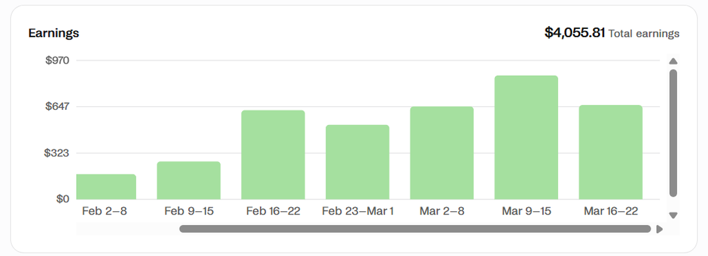 Handshake AI earnings chart showing $4,055.81 total earned from February to March 2026
