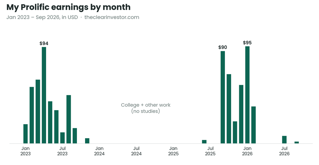 Bar chart of my Prolific earnings by month from 2023 to 2026