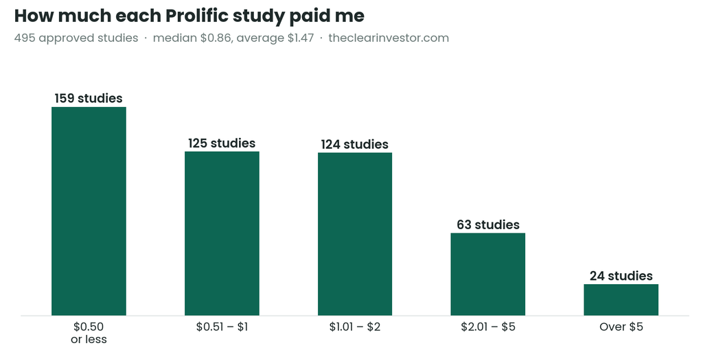 Chart of how much each Prolific study paid me