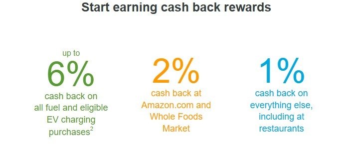 Amazon Flex Debit Card cash back rates, up to 6% on fuel, 2% Amazon.com, 1% everything else