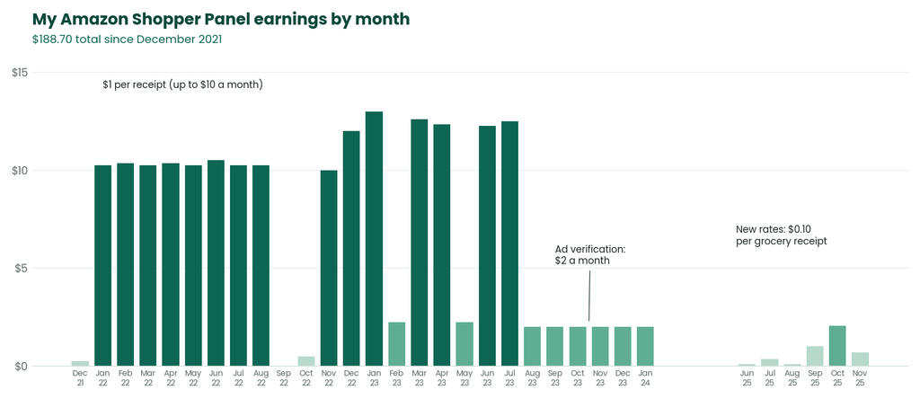 Chart of Amazon Shopper Panel earnings by month from 2021 to 2025