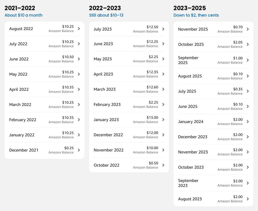 Amazon Shopper Panel monthly rewards history from 2021 to 2025