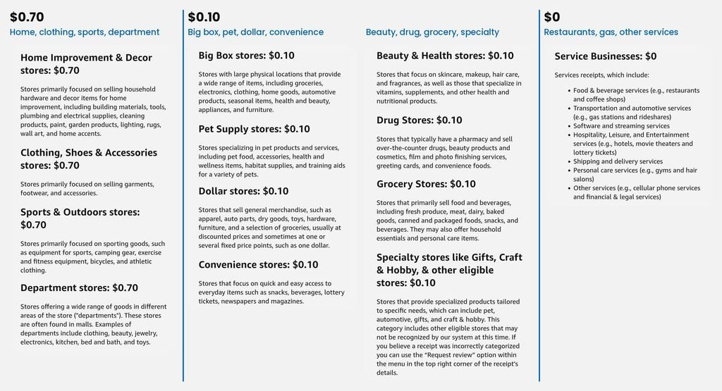 Amazon Shopper Panel receipt rates by store type