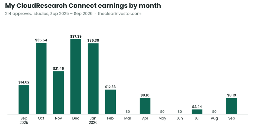 Bar chart of my CloudResearch Connect earnings by month
