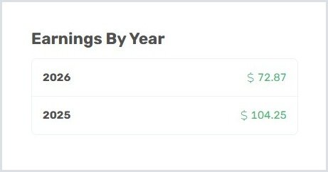 CloudResearch Connect earnings by year: $104.25 in 2025 and $72.87 in 2026