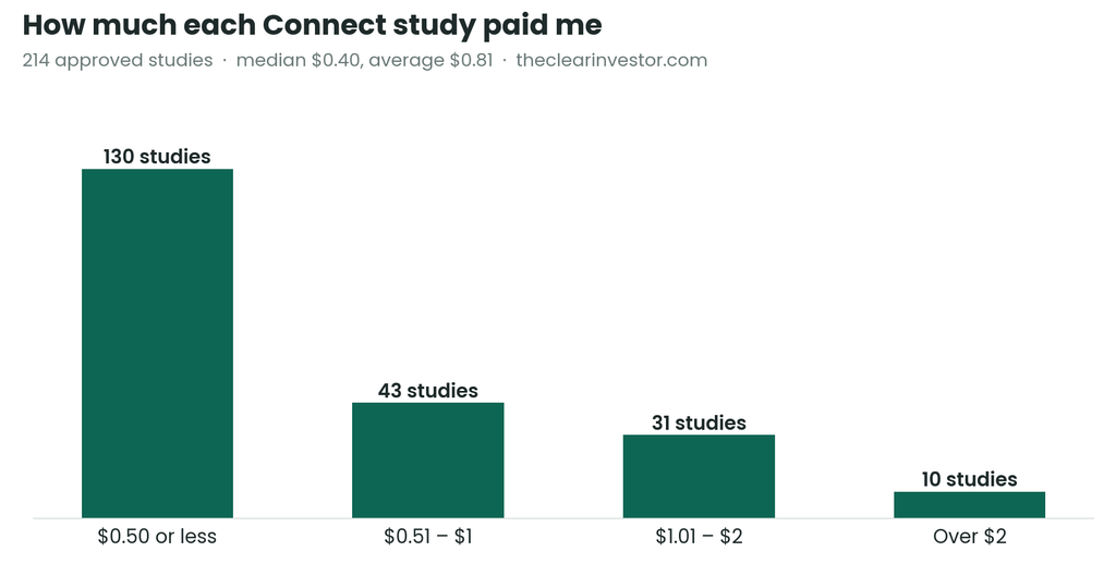 Chart of how much each CloudResearch Connect study paid