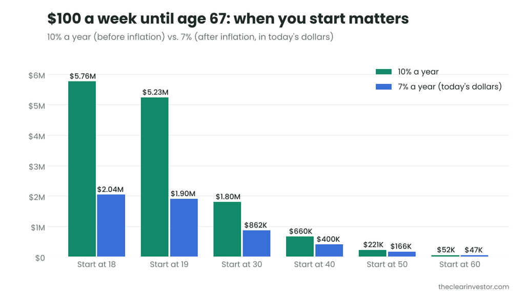 What is compound interest: $100 a week until 67 by starting age