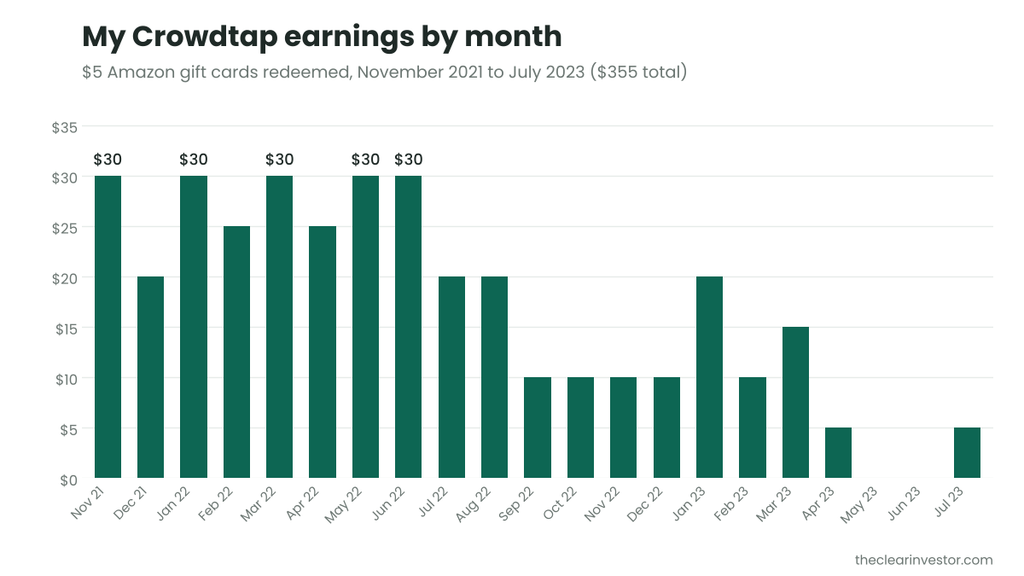 Bar chart of my Crowdtap earnings by month, November 2021 to July 2023