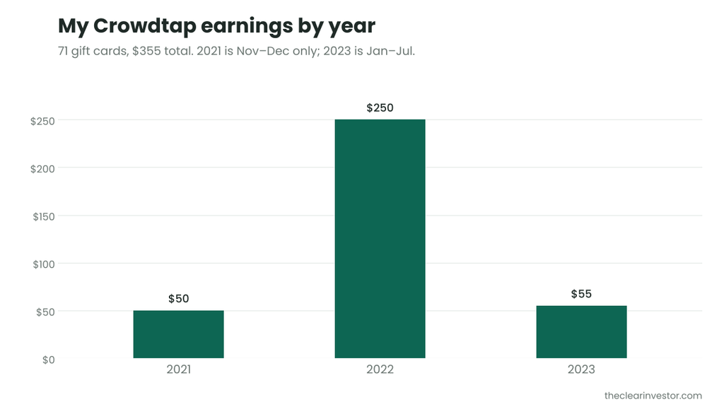 How much can you make on Crowdtap: my earnings by year, $355 total