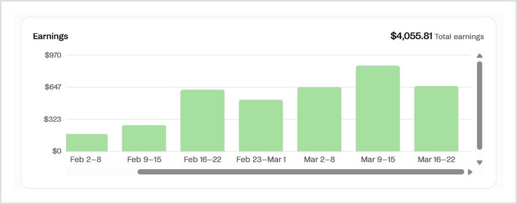 Handshake AI weekly earnings chart showing $4,055.81 total