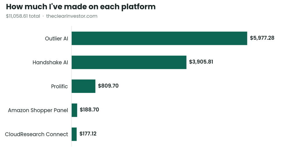 Bar chart of earnings by platform: Outlier AI $5,977.28, Handshake AI $3,905.81, Prolific $809.7, Amazon Shopper Panel $188.7, CloudResearch Connect $177.12