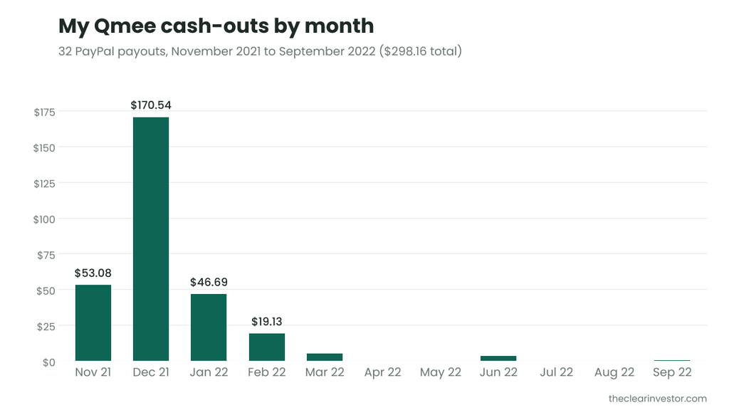 How much can you make on Qmee: my Qmee cash-outs by month chart