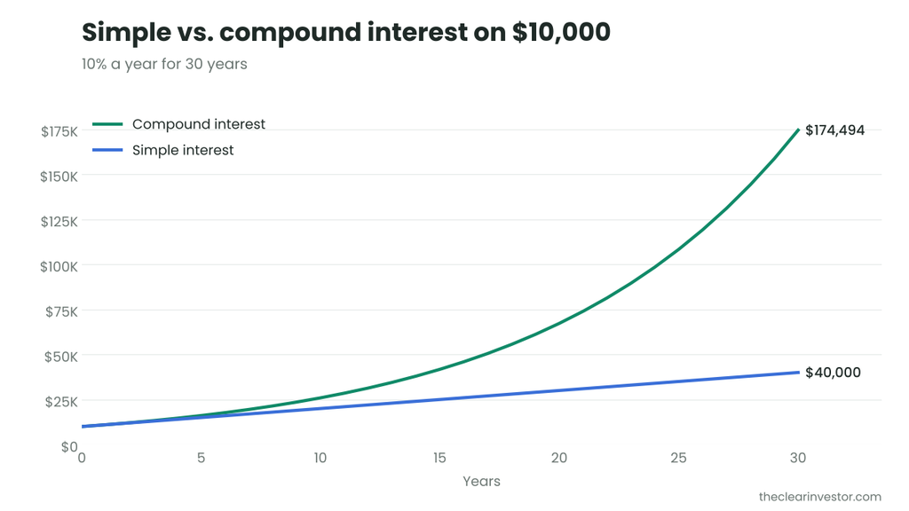Simple vs compound interest on $10,000 at 10% for 30 years