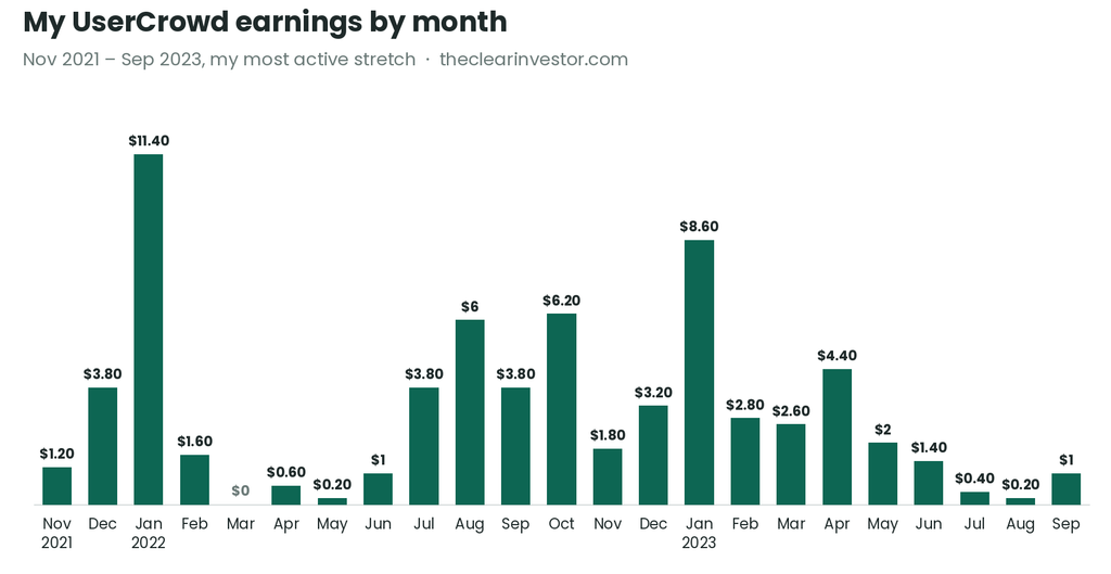 Bar chart of my UserCrowd earnings by month from November 2021 to September 2023
