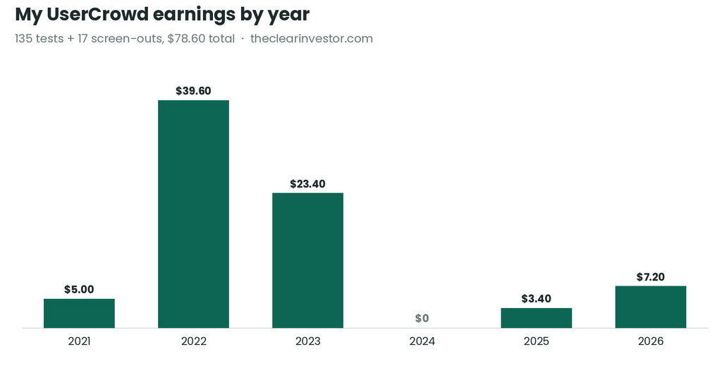 Bar chart of my UserCrowd earnings by year from 2021 to 2026