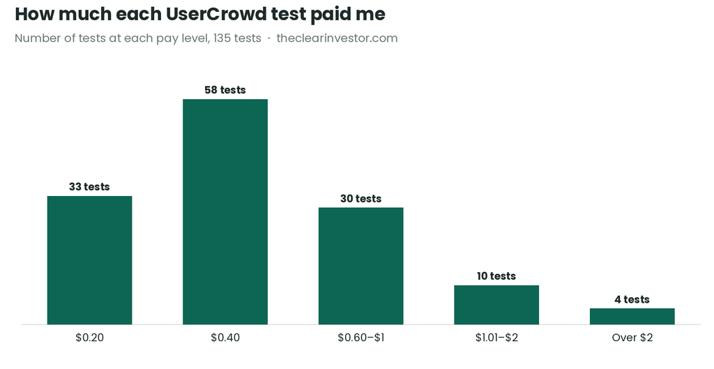 Bar chart of how much each of my 135 UserCrowd tests paid