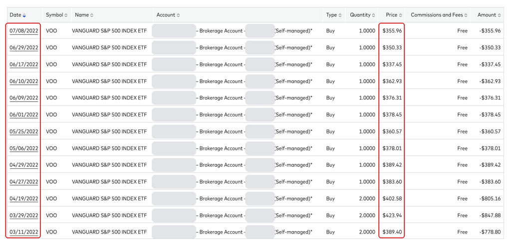 Vanguard history showing VOO price falling from 423.94 to 337.45 during the 2022 market drop